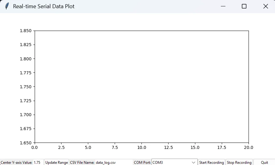 Screenshot of the Python program: a window titled Real-time Serial Data Plot with a y-axis from 1.650 to 1.850, and controls for the center value (1.75), CSV file name (data_log.csv), COM port, and start and stop recording.